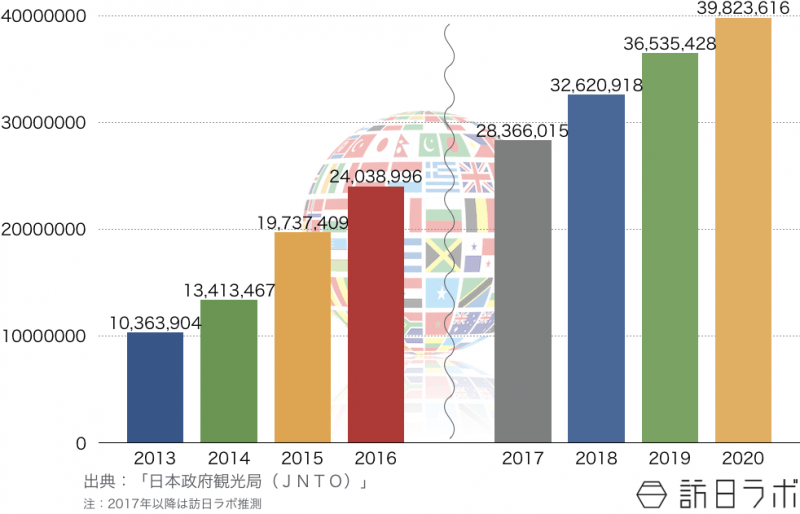 2013年からの訪日外客数推移