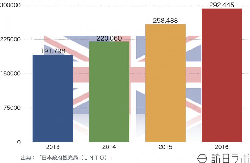 英国の訪日旅行者数推移（2013年〜2016年）