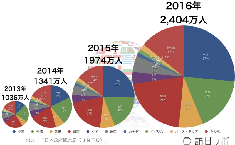 2013年〜2016年のインバウンド市場国籍別シェア率