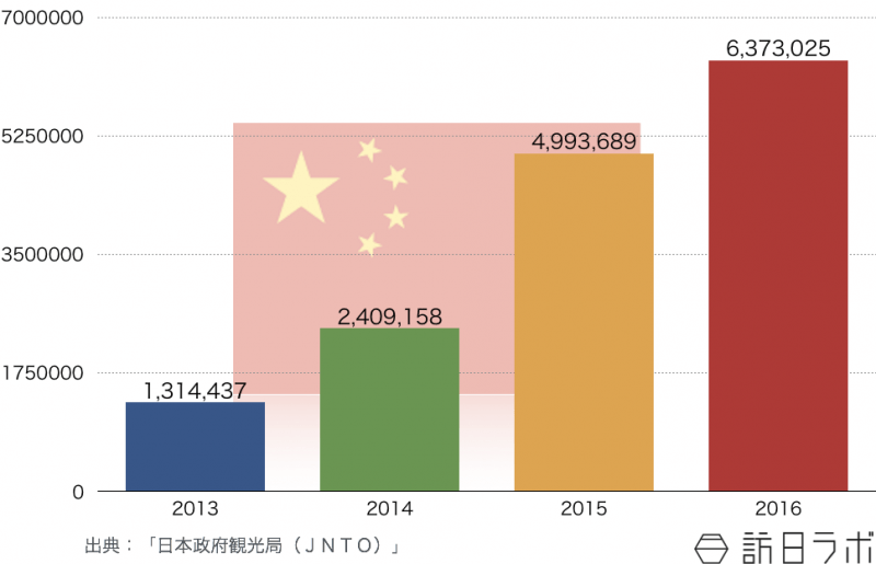 中国の訪日旅行者数推移（2013年〜2016年）