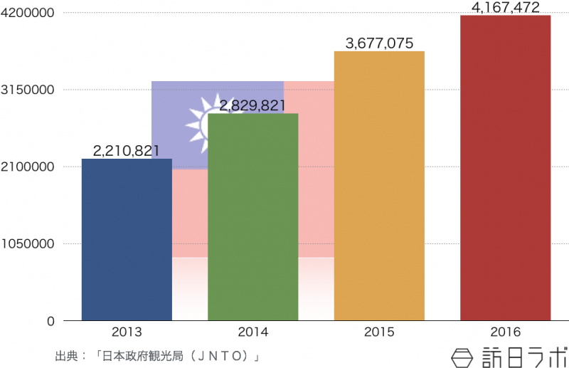 台湾の訪日旅行者数推移（2013年〜2016年）