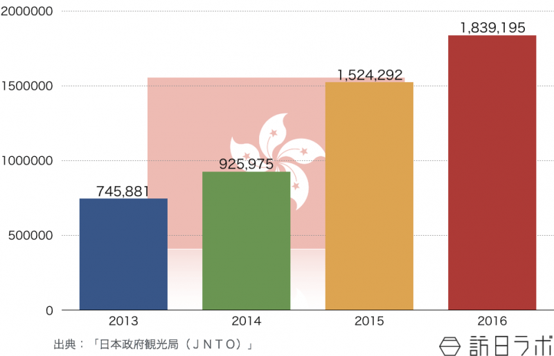 香港の訪日旅行者数推移（2013年〜2016年）