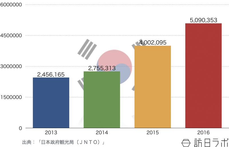韓国の訪日旅行者数数推移（2013年〜2016年）