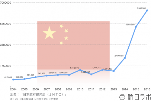 2003年から2016年の訪日中国人観光客数推移