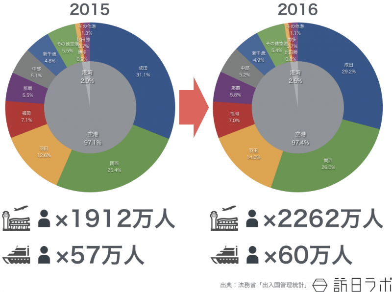 2015年2016年の入国空港・湾港構成比