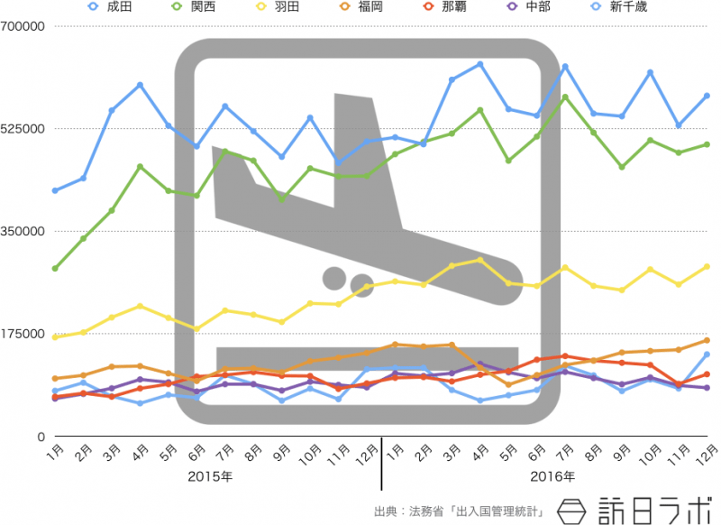 2015年から2016年の月別インバウンド主要空港の入国者数推移