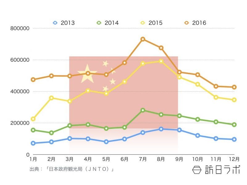 訪日中国人観光客の訪日外客数推移 〜2016年12月