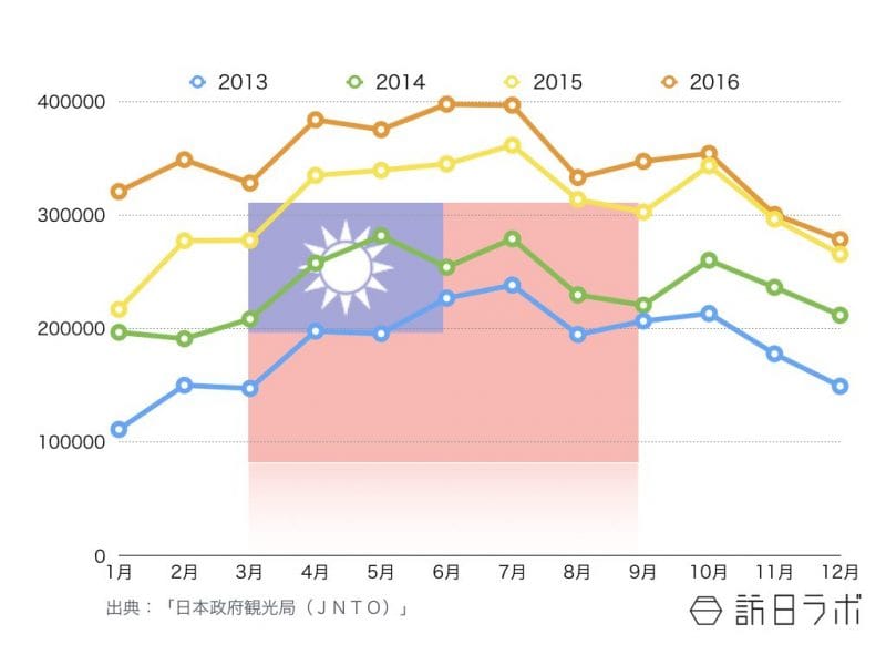 訪日台湾人観光客の訪日外客数推移 〜2016年12月