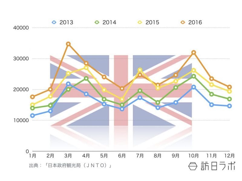 訪日英国人観光客の訪日外客数推移 〜2016年12月