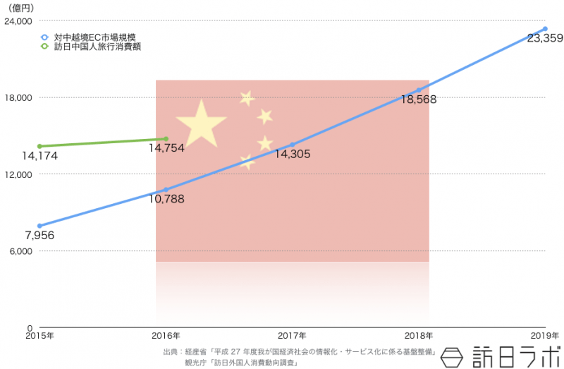 訪日中国人のインバウンド消費額（実測）と対中越境EC市場規模（推定）比較