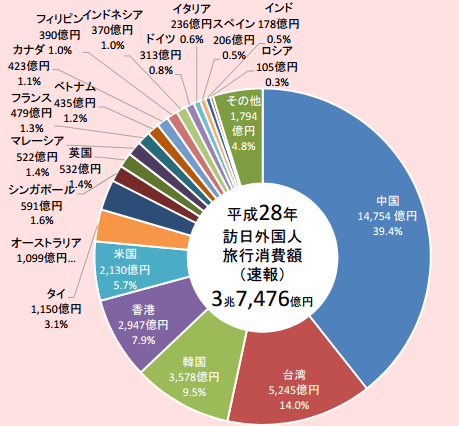 訪日外国人観光客旅行消費額 2016年総計：観光庁