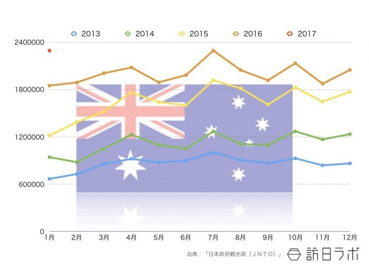 2017年1月までのオーストラリア国籍インバウンド外客数推移