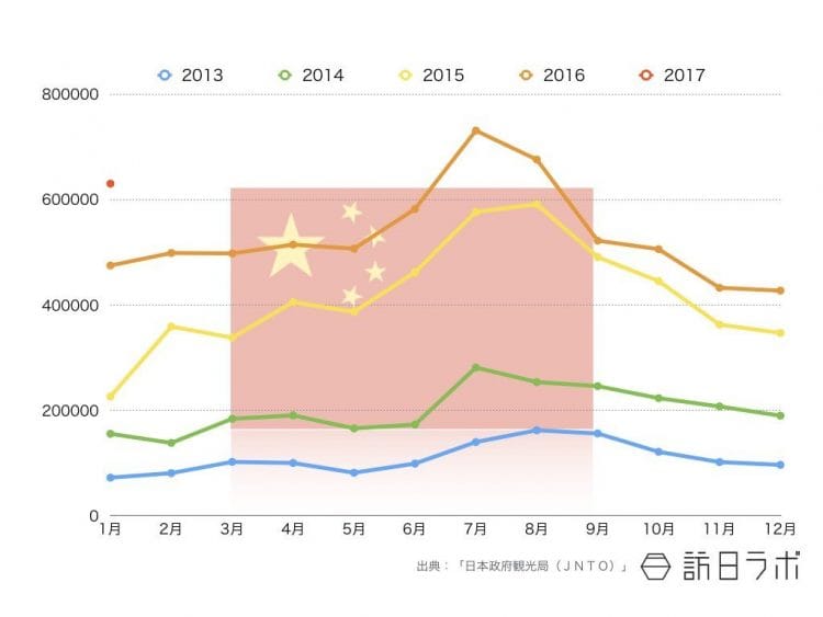 2017年1月までの中国籍インバウンド外客数推移