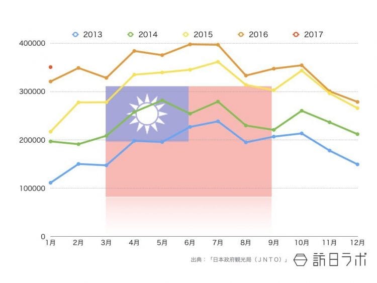 2017年1月までの台湾籍インバウンド外客数推移