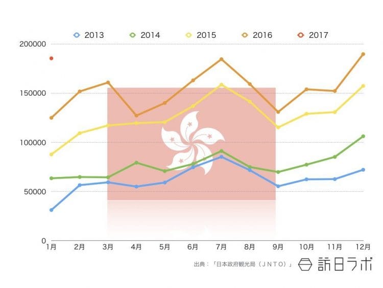 2017年1月までの香港籍インバウンド外客数推移
