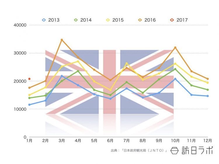 2017年1月までの英国籍インバウンド外客数推移
