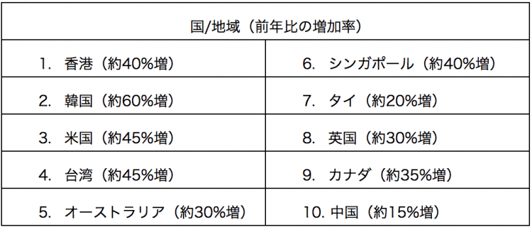 表3)　2016年訪日外国人　国別シェアトップ10