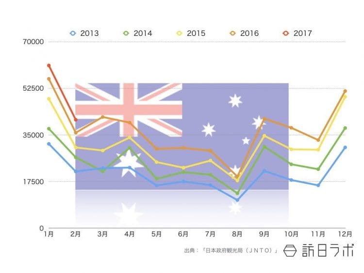 2017年2月までのオーストラリア国籍インバウンド外客数推移