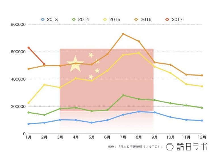 2017年2月までの中国籍インバウンド外客数推移