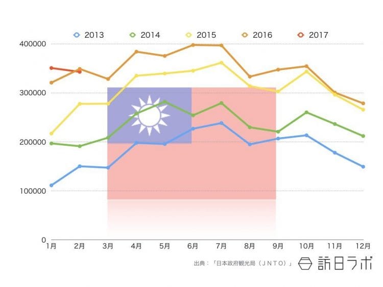 2017年2月までの台湾籍インバウンド外客数推移