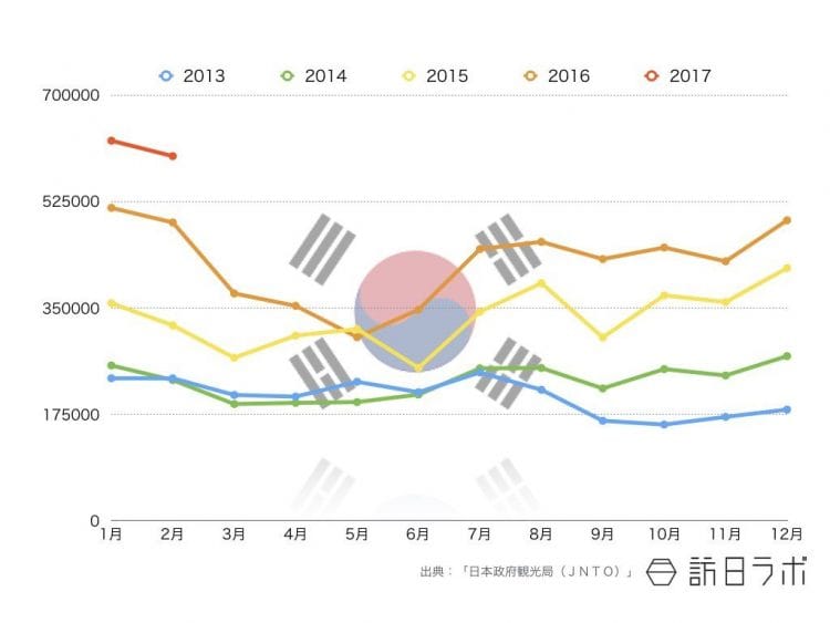 2017年2月までの韓国籍インバウンド外客数推移