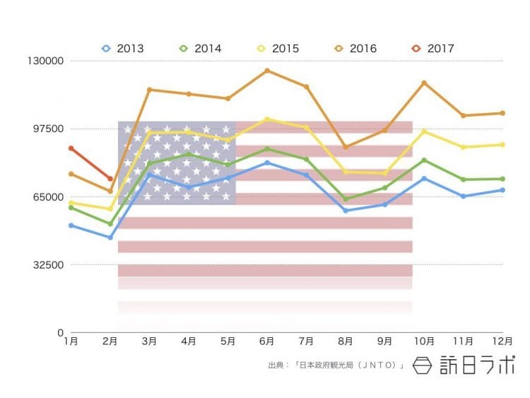 2017年2月までの米国籍インバウンド外客数推移