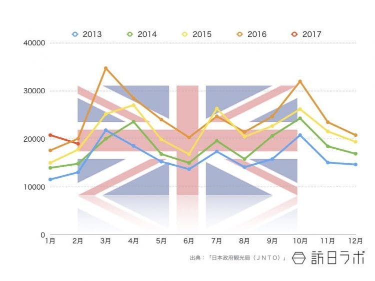 2017年2月までの英国籍インバウンド外客数推移