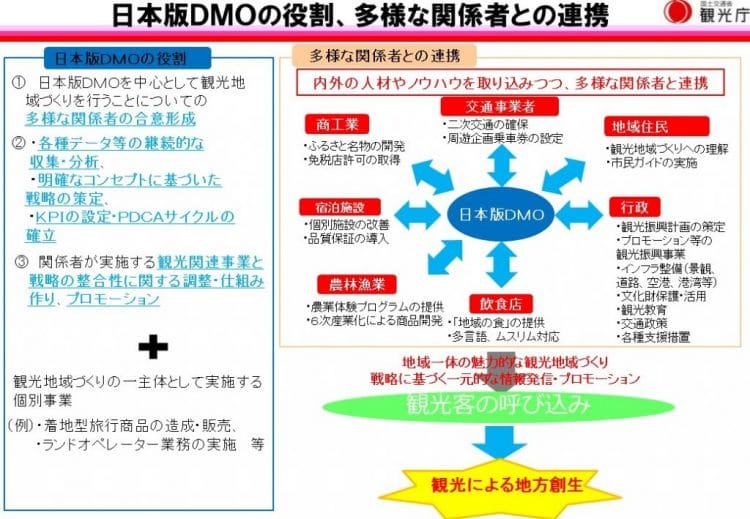 日本版DMOの役割 出典：観光庁