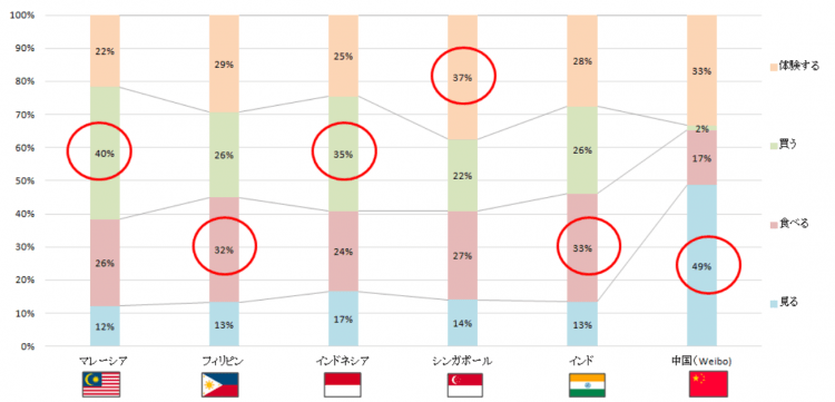 アジア圏インバウンド市場TOP5のSNS投稿データ嗜好分析