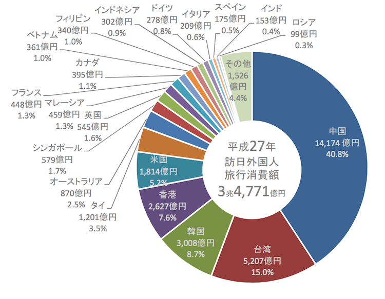 2015年国籍別インバウンド消費：観光庁 訪日外国人消費動向調査より