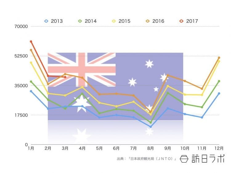 2017年3月までのオーストラリア国籍インバウンド外客数推移