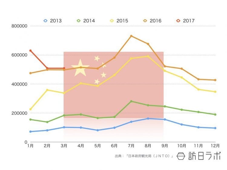 2017年3月までの中国籍インバウンド外客数推移