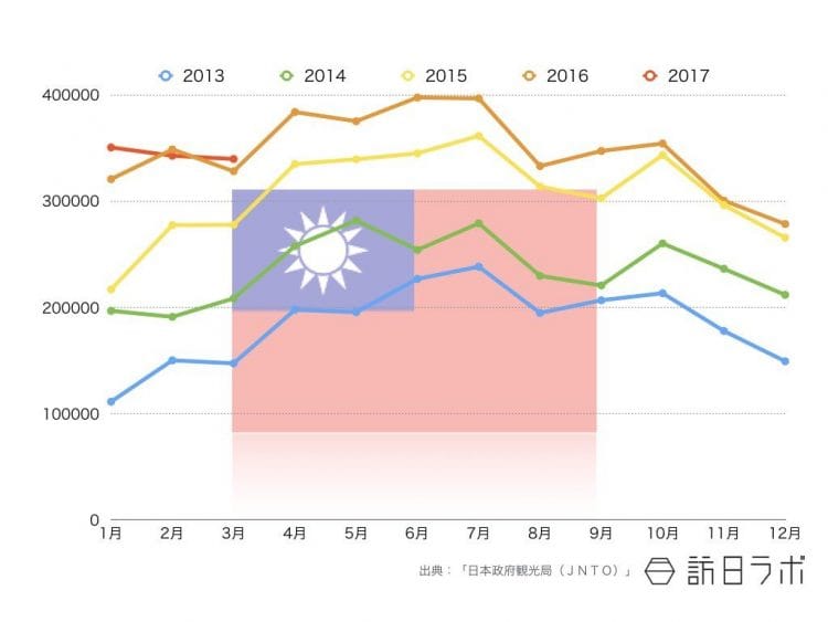 2017年3月までの台湾籍インバウンド外客数推移