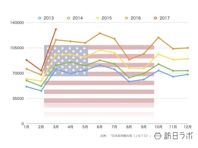 2017年3月までの米国籍インバウンド外客数推移