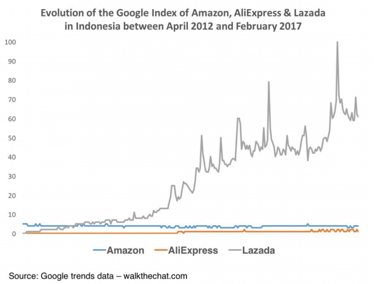 Amazon, Aliexpress, LazadaのインドネシアGoogle Trendsの比較