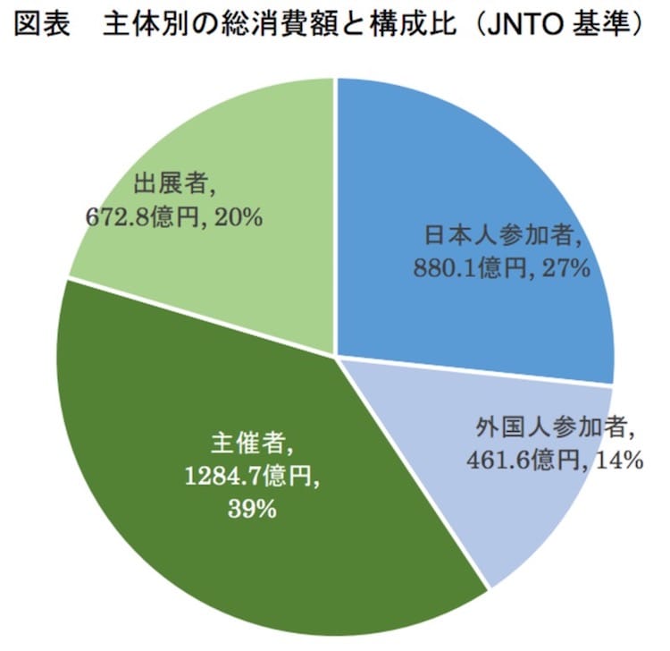 主体別の総消費額と構成比（JNTO 基準）：観光庁より