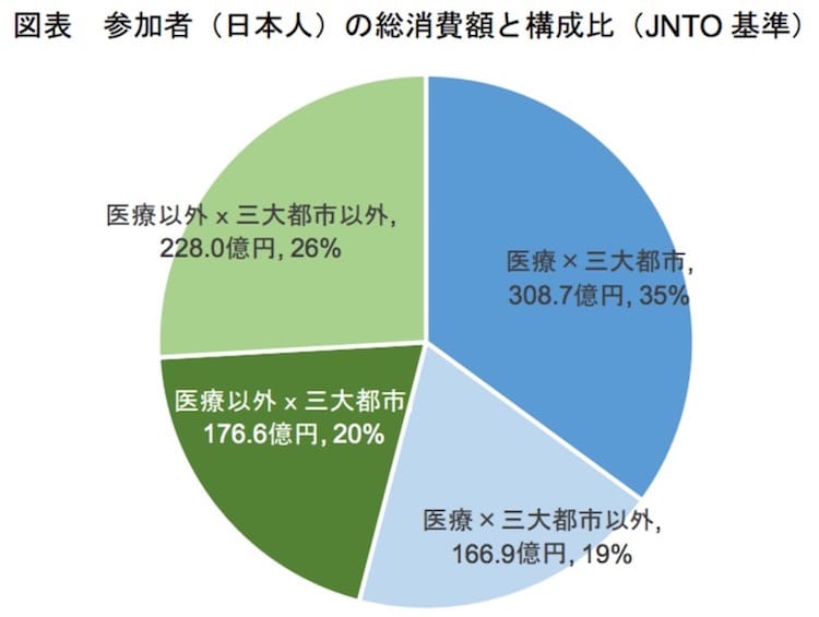 参加者（日本人）の総消費額と構成比（JNTO 基準）：観光庁より