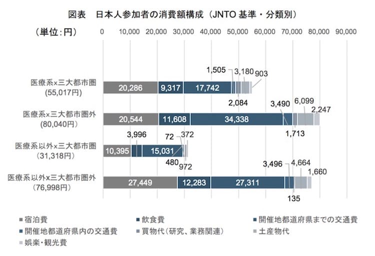日本人参加者の消費額構成（JNTO 基準・分類別）