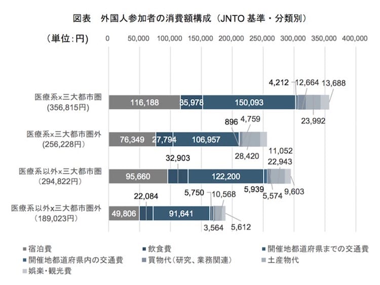 外国人参加者の消費額構成（JNTO 基準・分類別）