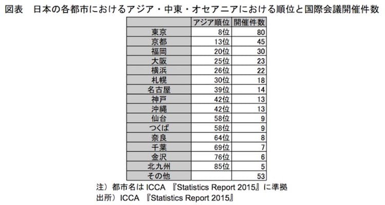 日本の各都市におけるアジア・中東・オセアニアにおける順位と国際会議開催件数：観光庁より