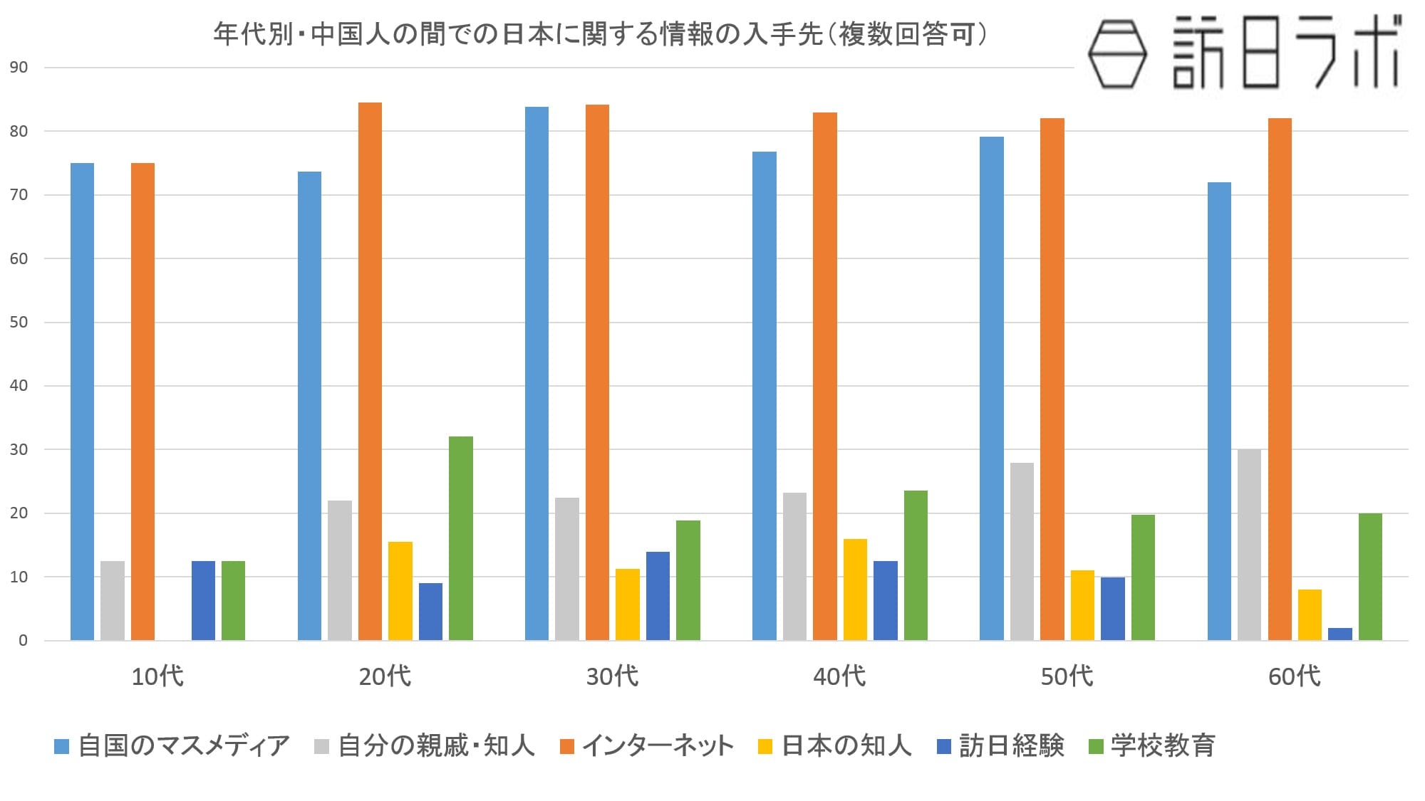 各国の日本についての情報の仕入れ先：公益財団法人新聞通信調査会「諸外国における対日メディア世論調査」より数値をグラフ化