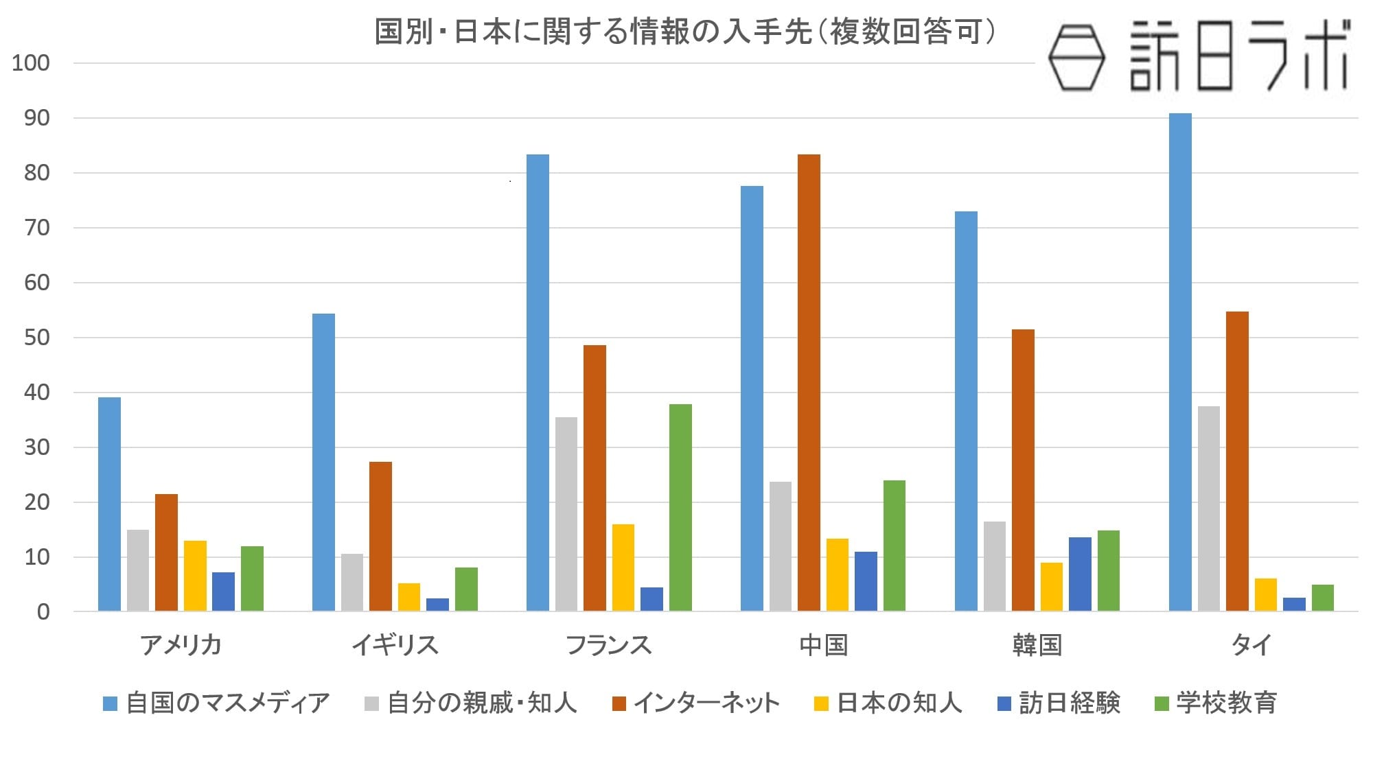 中国人 年代別・日本についての情報の仕入れ先：公益財団法人新聞通信調査会「諸外国における対日メディア世論調査」より数値をグラフ化