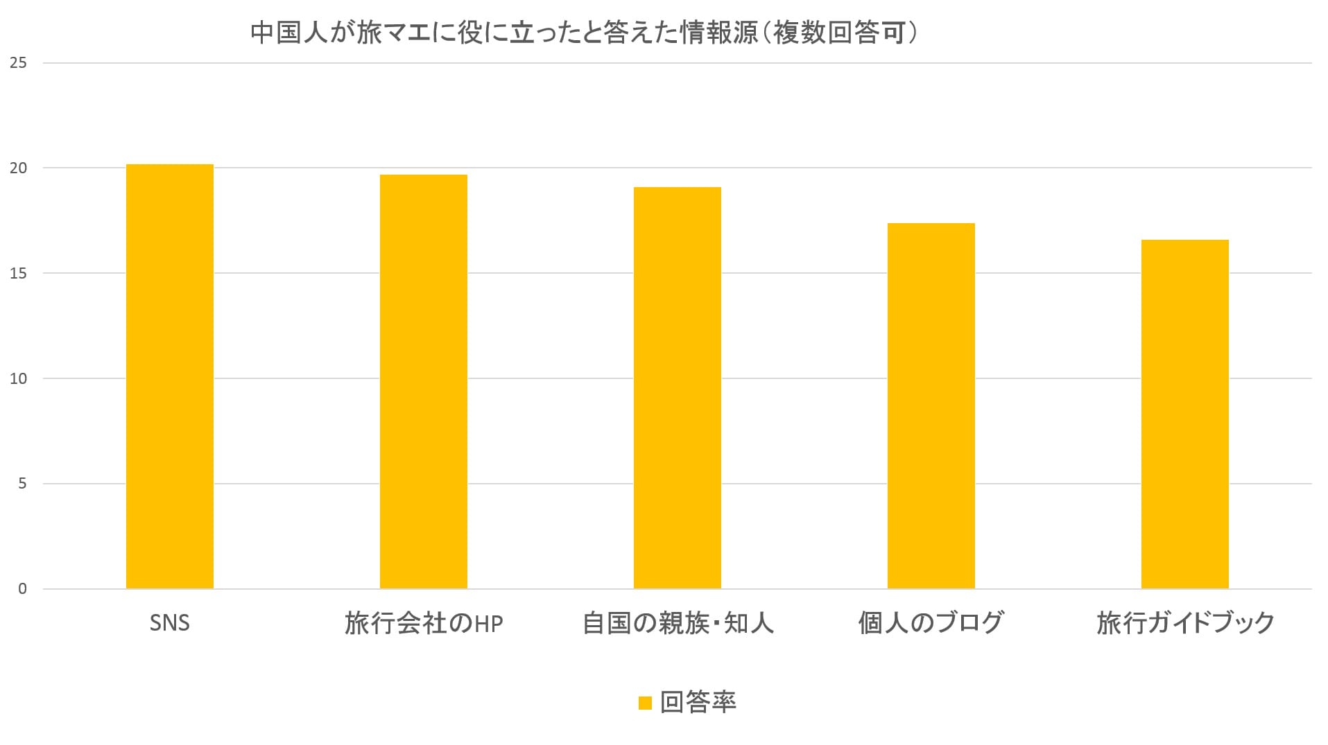 中国人が旅マエに役に立ったと答えた情報源：観光庁の「平成28年消費動向調査」より数値をグラフ化