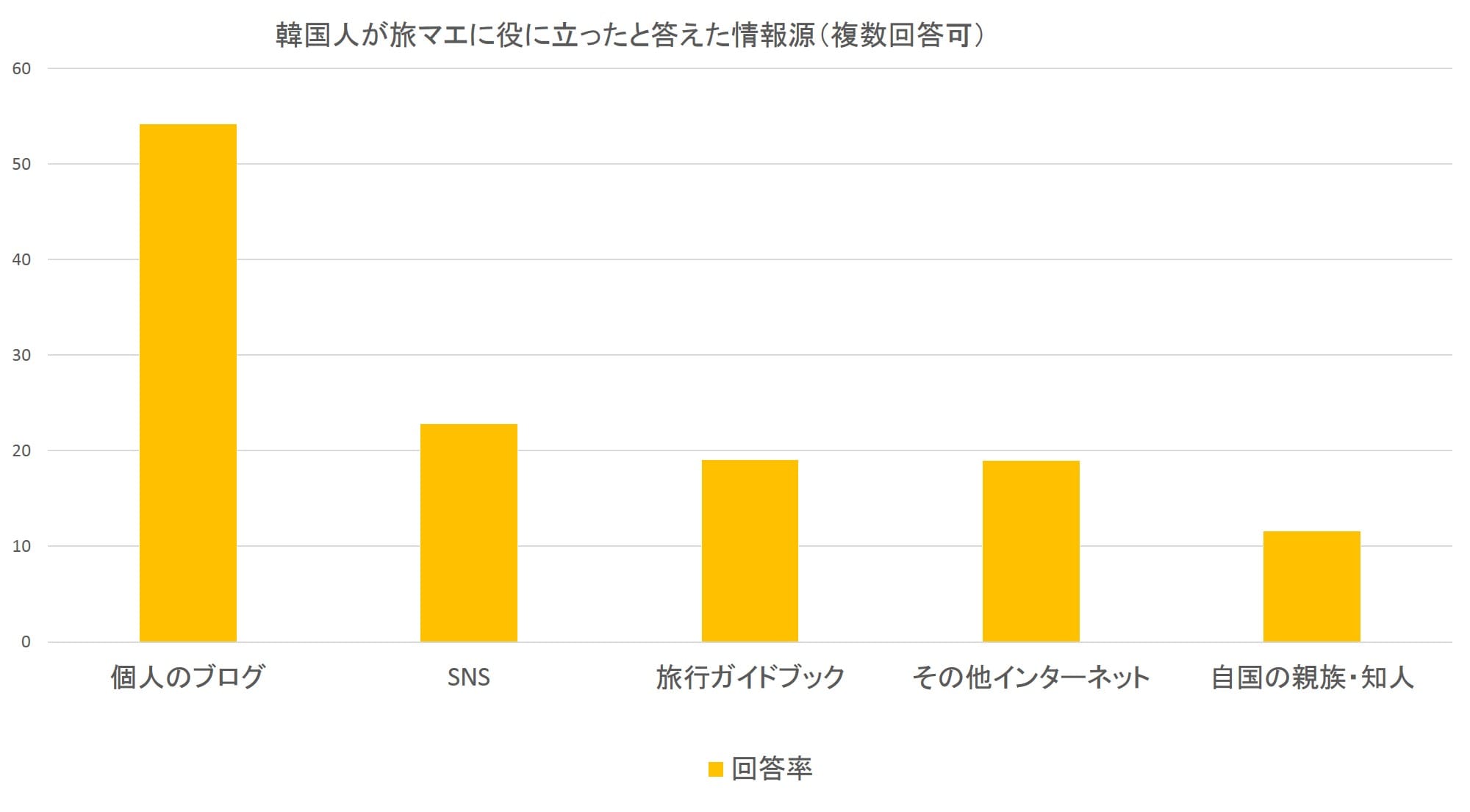 韓国人 年代別・日本についての情報の仕入れ先：公益財団法人新聞通信調査会「諸外国における対日メディア世論調査」より数値をグラフ化