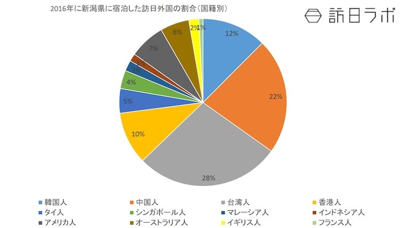 2016年に新潟県に宿泊した訪日外国の割合（国籍別）：日本政策投資銀行「新潟におけるインバウンド推進に向けて-認知度向上を図り、ホンモノ志向客の有利促進を-」より数値をグラフ化