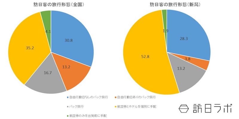 訪日観光客の旅行形態（全国と新潟県の比較）：日本政策投資銀行「新潟におけるインバウンド推進に向けて-認知度向上を図り、ホンモノ志向客の有利促進を-」より数値をグラフ化