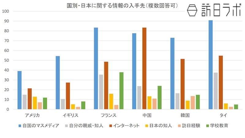 各国の日本についての情報の仕入れ先：公益財団法人新聞通信調査会「諸外国における対日メディア世論調査」より数値をグラフ化