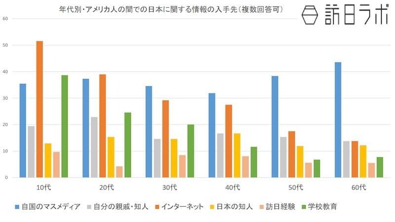 アメリカ人 年代別・日本についての情報の仕入れ先：公益財団法人新聞通信調査会「諸外国における対日メディア世論調査」より数値をグラフ化