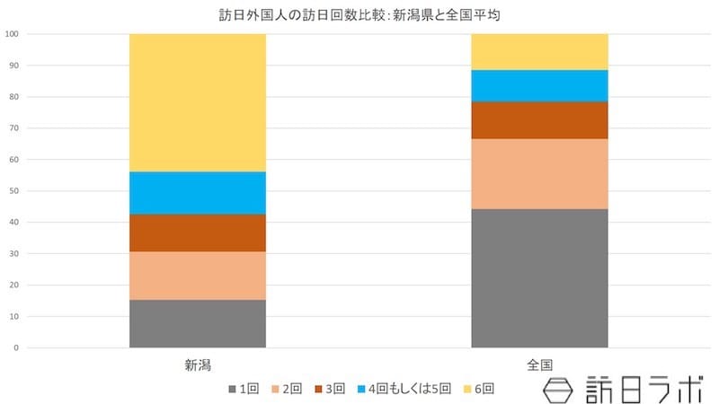 訪日外国人の訪日回数比較：新潟県と全国平均：日本政策投資銀行「新潟におけるインバウンド推進に向けて-認知度向上を図り、ホンモノ志向客の有利促進を-」より数値をグラフ化