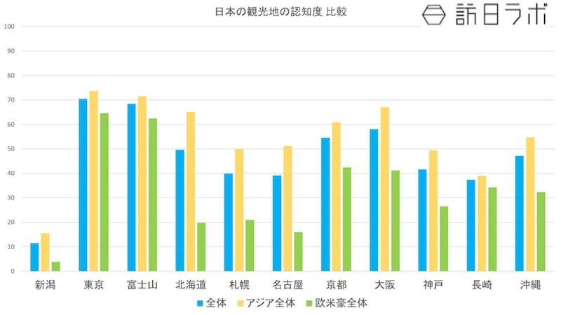 日本の観光地の認知度 比較（観光地別）：日本政策投資銀行「新潟におけるインバウンド推進に向けて-認知度向上を図り、ホンモノ志向客の有利促進を-」より数値をグラフ化